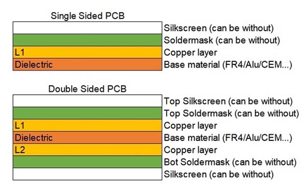 pcb of single and double LAYER