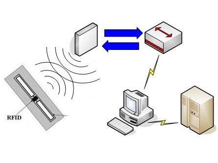 Radio Frequency Identification Technology And RFID System Components