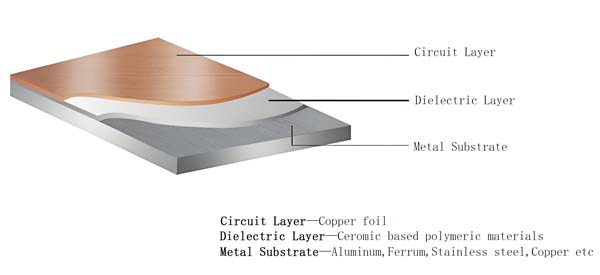 Structure of Metal Core LED Aluminum PCB
